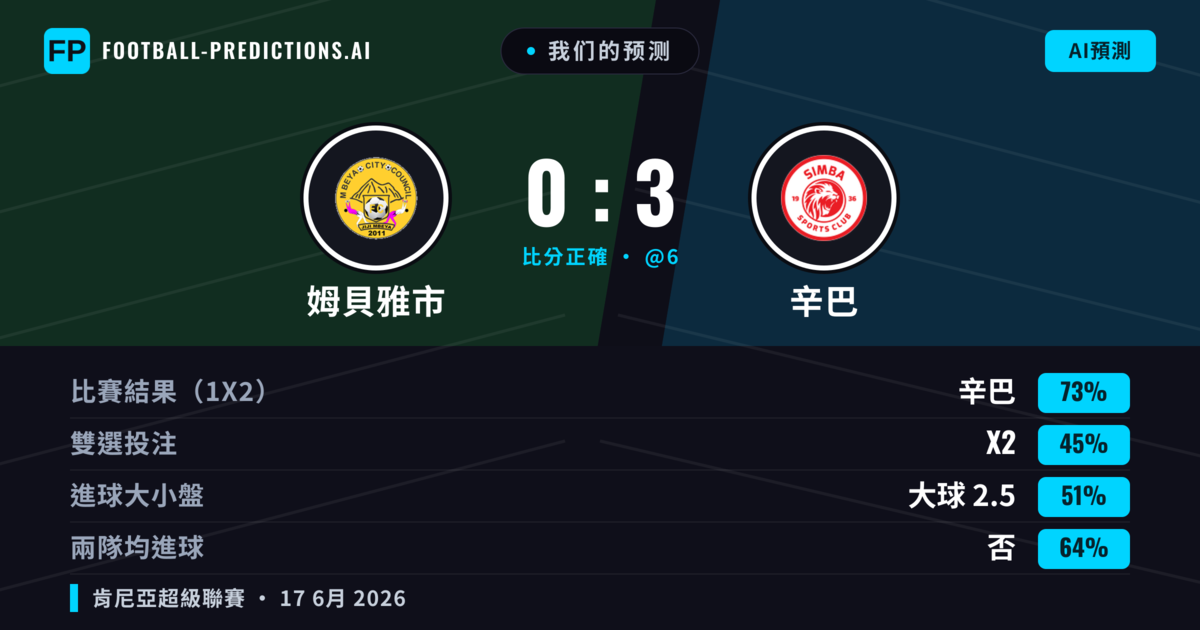 我们的预测: 姆貝雅市 對 辛巴 — 辛巴 — 勝 (73%); 大球 2.5; 無進球