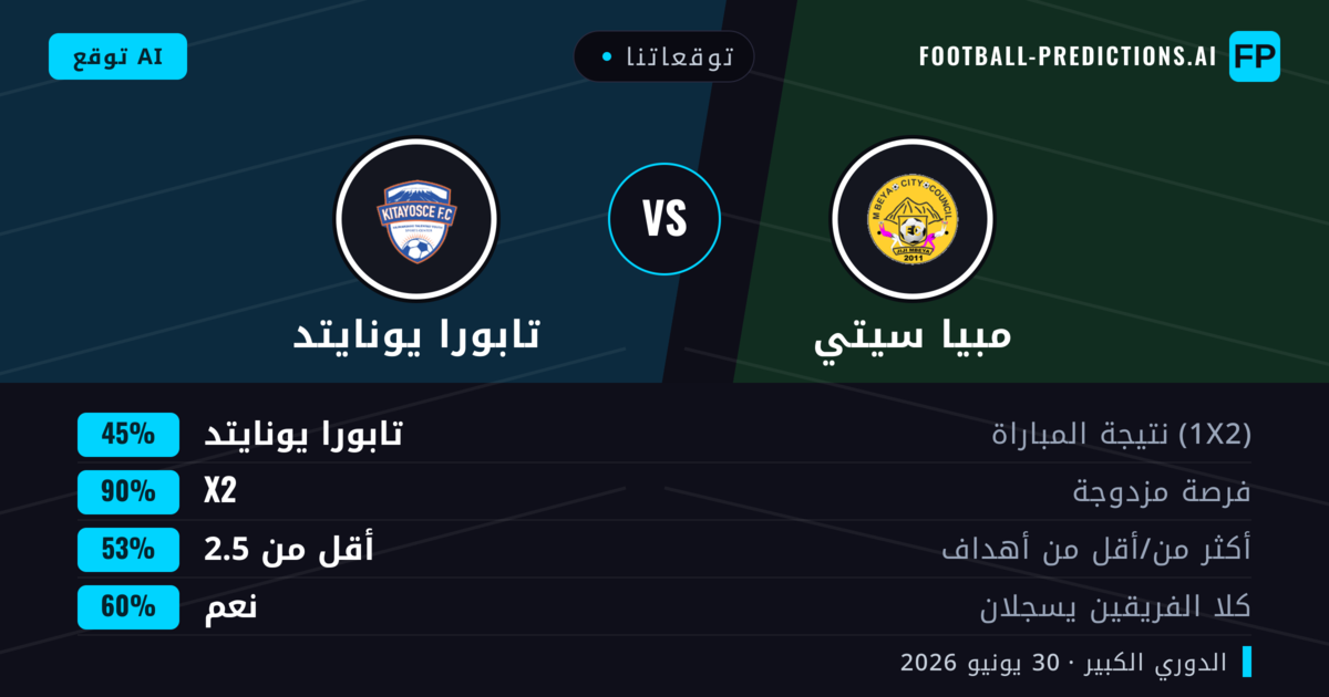 توقعاتنا: مبيا سيتي ضد تابورا يونايتد — تعادل (45%); أقل من 2.5; هدفين أو أكثر