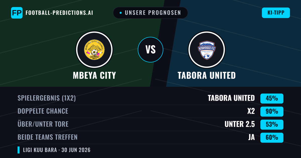 Unsere Prognosen: Mbeya City vs Tabora United — Unentschieden (45%); Unter 2.5; Beide treffen: Ja