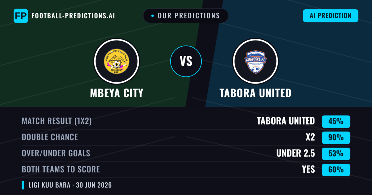 Our Predictions: Mbeya City vs Tabora United — Draw (45%); under 2.5; Both teams to score: Yes