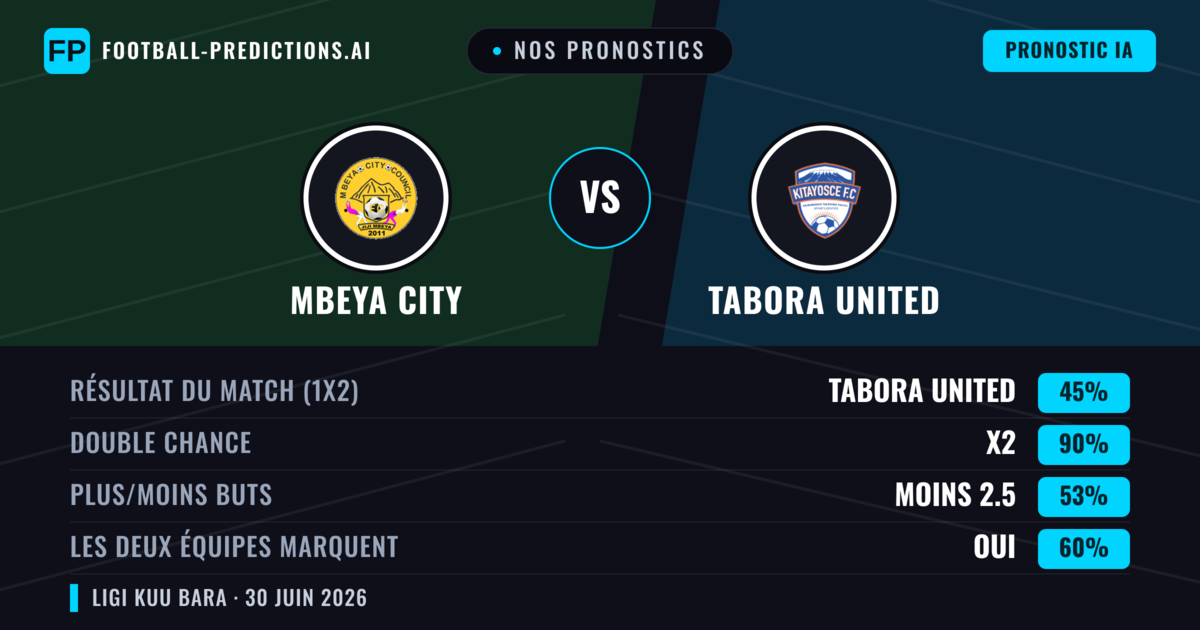 Nos pronostics: Mbeya City vs Tabora United — Nul (45%); Moins 2.5; Les deux marquent : Oui