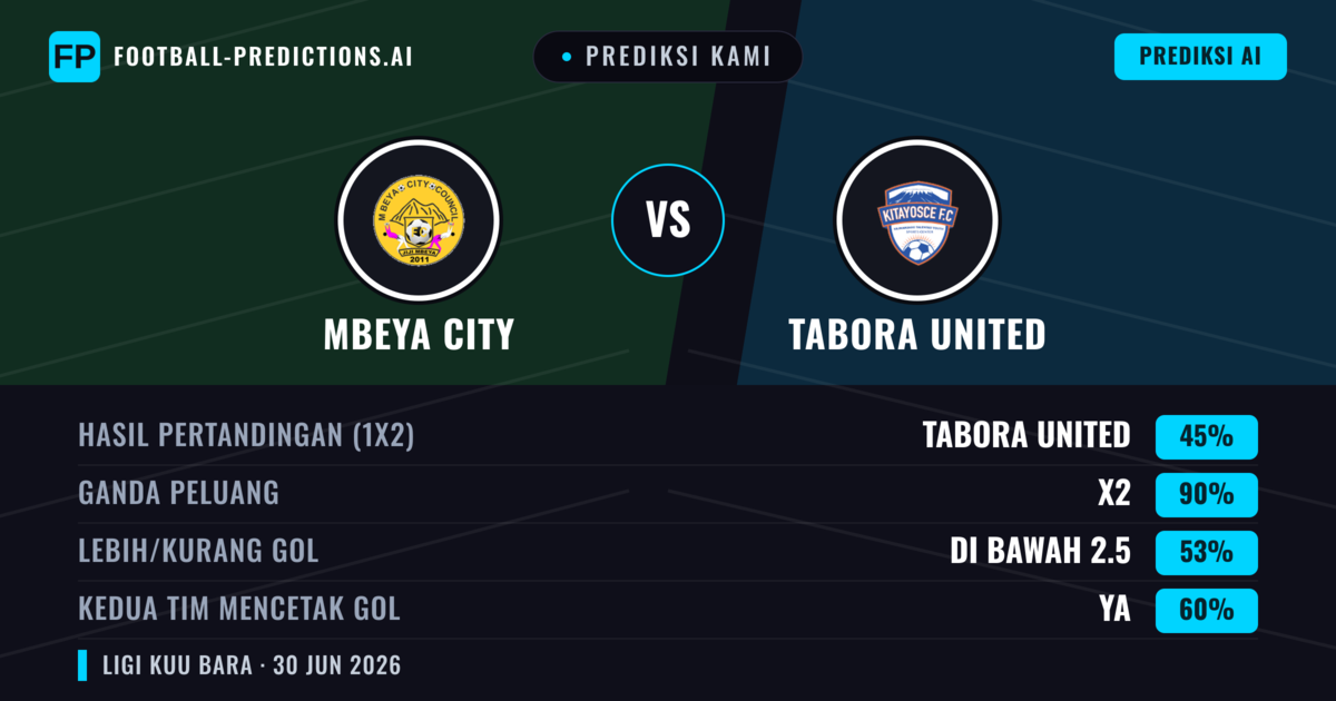 Prediksi kami: Mbeya City vs Tabora United — Seri (45%); Kurang 2.5; Kedua tim mencetak gol: Ya