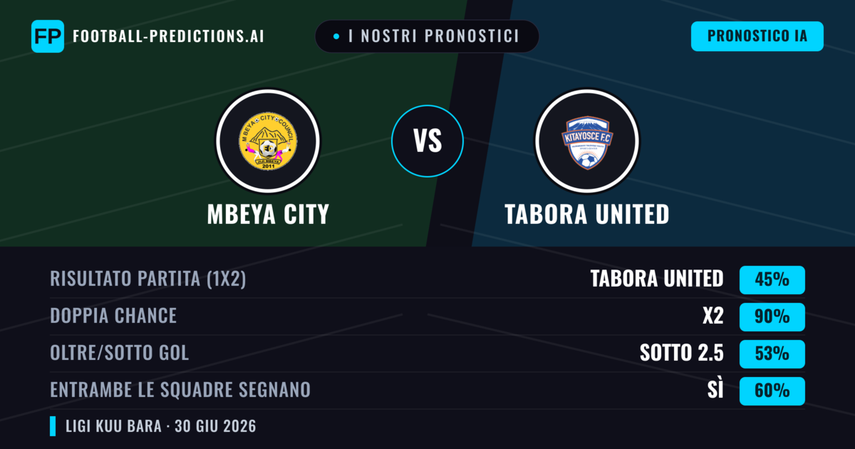 I nostri pronostici: Mbeya City vs Tabora United — Pareggio (45%); Sotto 2.5; Entrambe segnano: Sì