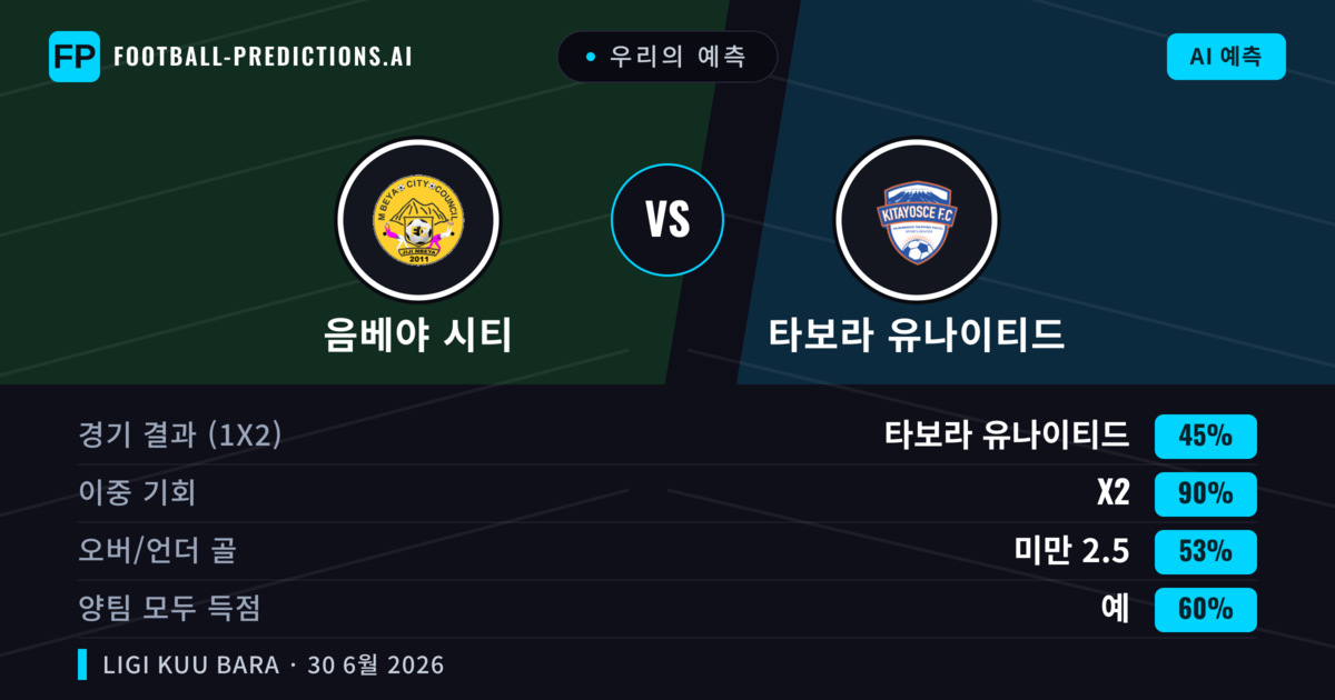 우리의 예측: 음베야 시티 vs 타보라 유나이티드 — 무승부 (45%); 미만 2.5; 양팀 모두 득점: 예