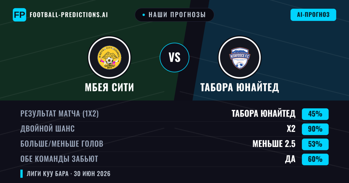 Наши прогнозы: Мбея Сити против Табора Юнайтед — Ничья (45%); Меньше 2.5; Обе забьют Да