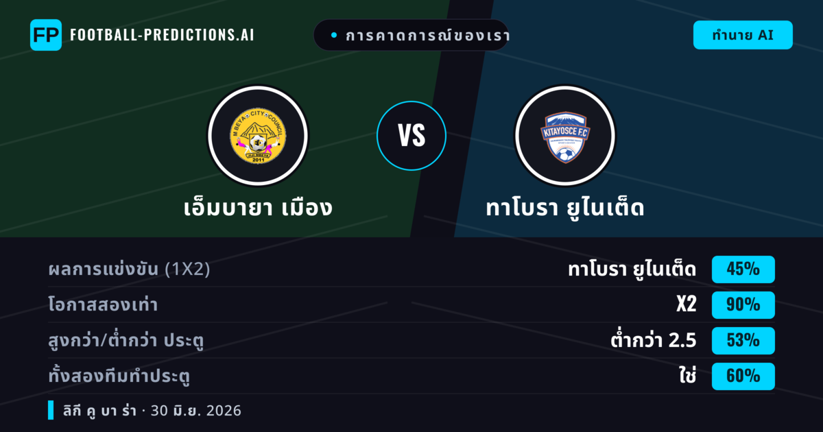 การคาดการณ์ของเรา: เอ็มบายา เมือง vs ทาโบรา ยูไนเต็ด — เสมอ (45%); ต่ำกว่า 2.5; ทั้งสองทีมทำประตู: ใช่