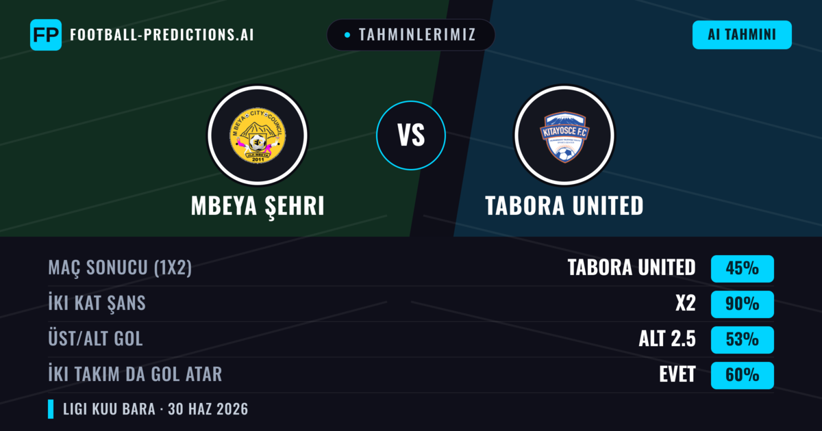 Tahminlerimiz: Mbeya Şehri vs Tabora United — Beraberlik (45%); Alt 2.5; İki taraf da gol atar: Evet