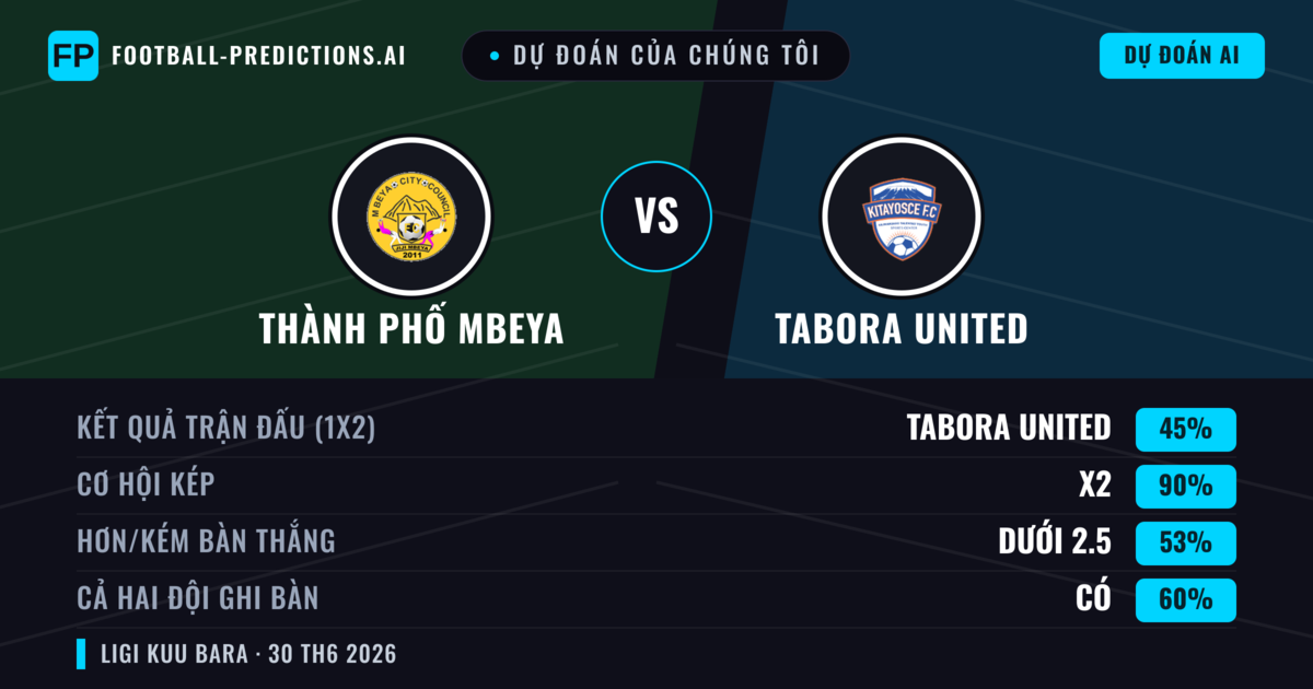 Dự đoán của chúng tôi: Thành phố Mbeya vs Tabora United — Hòa (45%); Ít hơn 2.5; Cả hai ghi bàn: Có