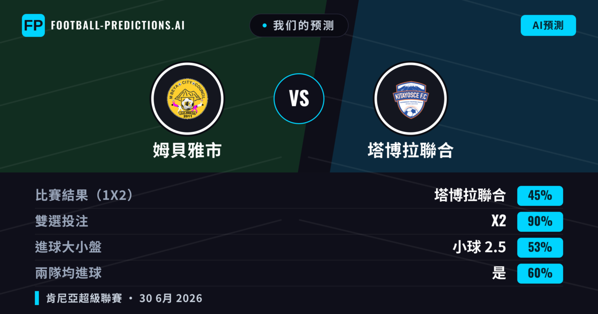 我们的预测: 姆貝雅市 對 塔博拉聯合 — 平 (45%); 小球 2.5; 有進球