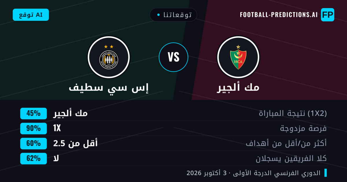 توقعاتنا: مك ألجير ضد إس سي سطيف — تعادل (45%); أقل من 2.5; لا يسجل الطرفان