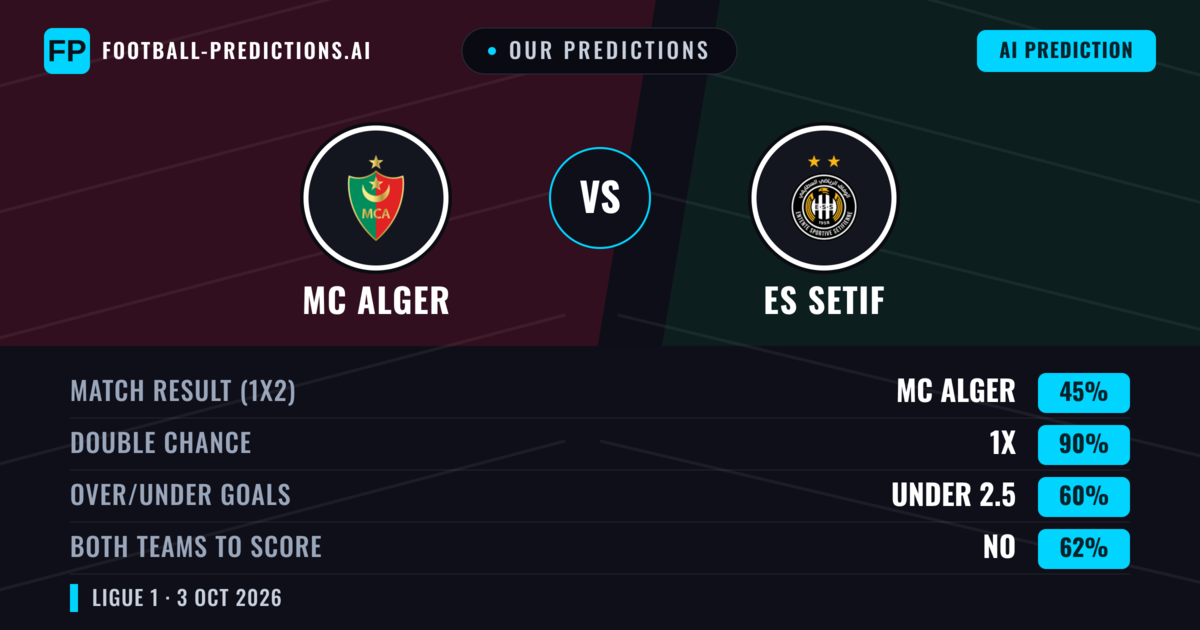 Our Predictions: MC Alger vs ES Setif — Draw (45%); under 2.5; Both teams to score: No