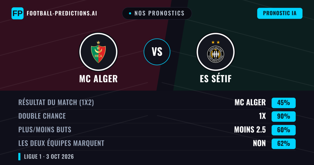 Nos pronostics: MC Alger vs ES Sétif — Nul (45%); Moins 2.5; Les deux marquent : Non