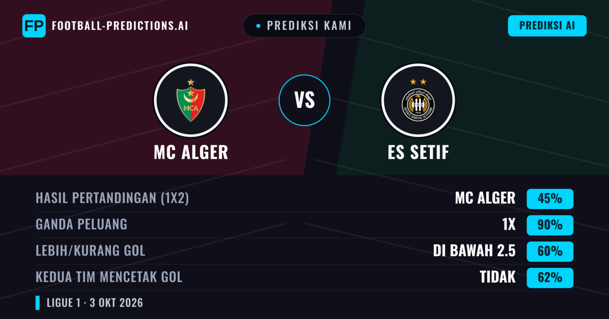 Prediksi kami: MC Alger vs ES Setif — Seri (45%); Kurang 2.5; Kedua tim mencetak gol: Tidak
