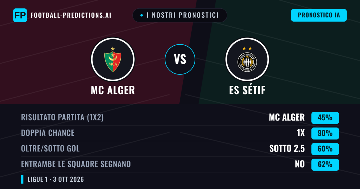 I nostri pronostici: MC Alger vs ES Sétif — Pareggio (45%); Sotto 2.5; Entrambe segnano: No