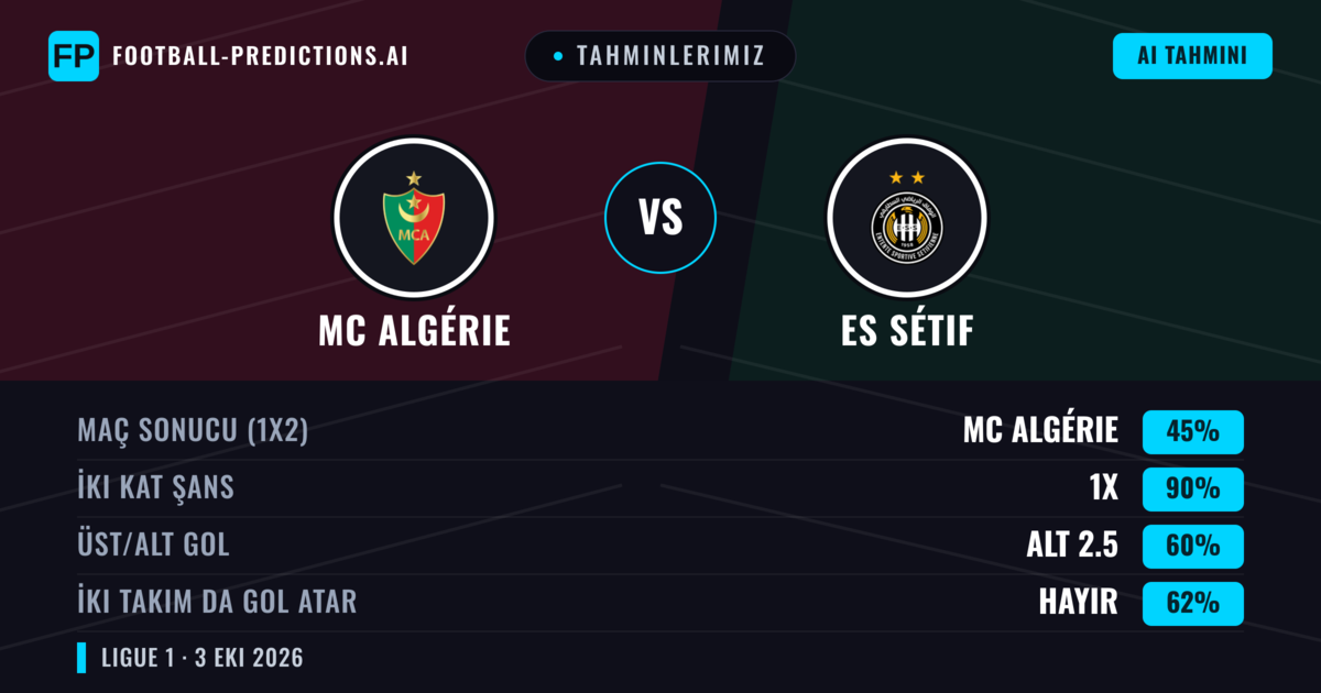 Tahminlerimiz: MC Algérie vs ES Sétif — Beraberlik (45%); Alt 2.5; İki taraf da gol atar: Hayır