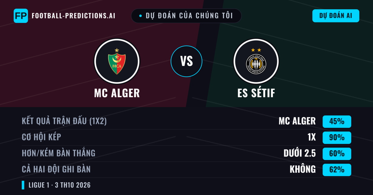 Dự đoán của chúng tôi: MC Alger vs ES Sétif — Hòa (45%); Ít hơn 2.5; Cả hai ghi bàn: Không