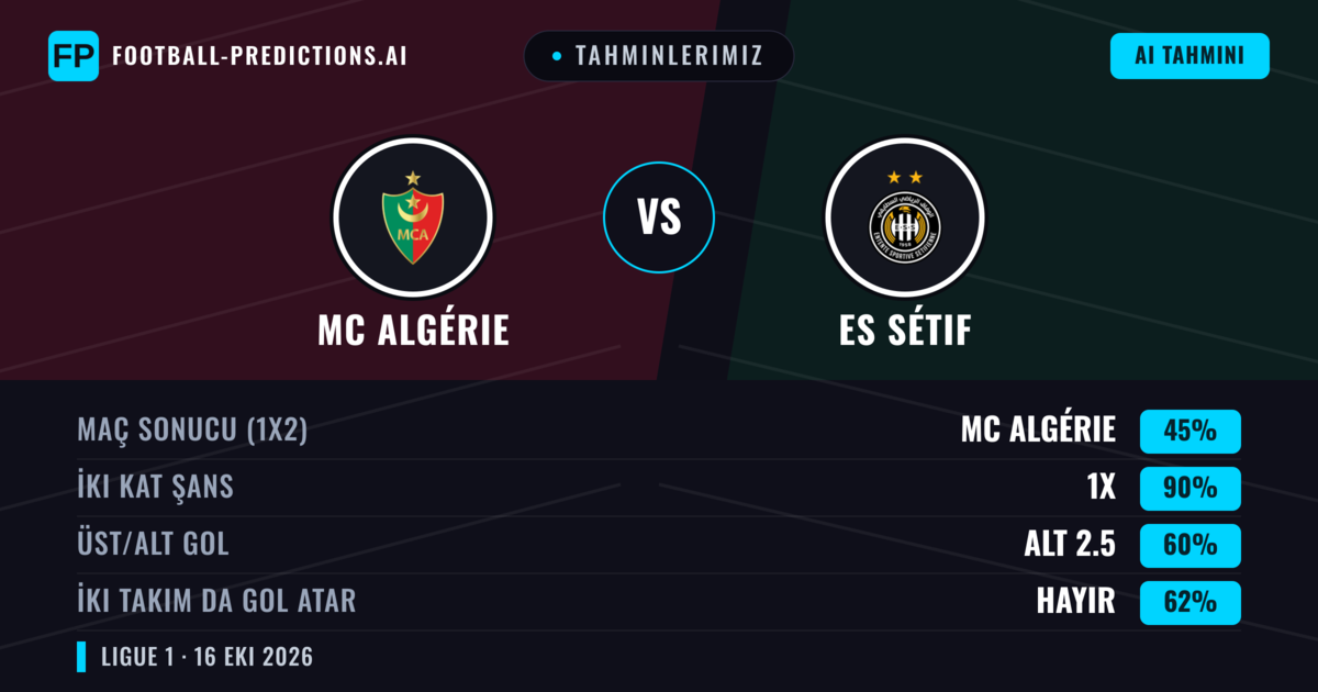 Tahminlerimiz: MC Algérie vs ES Sétif — Beraberlik (45%); Alt 2.5; İki taraf da gol atar: Hayır