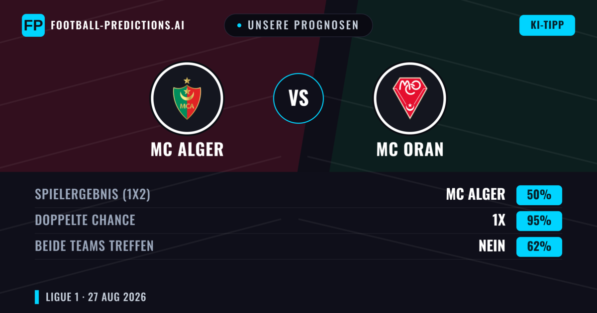 Unsere Prognosen: MC Alger vs MC Oran — MC Alger — Sieg (62%); Unter 2.5; Beide treffen: Nein