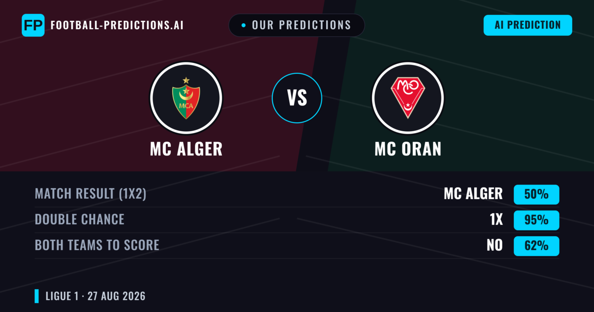 Our Predictions: MC Alger vs MC Oran — MC Alger — Win (62%); under 2.5; Both teams to score: No