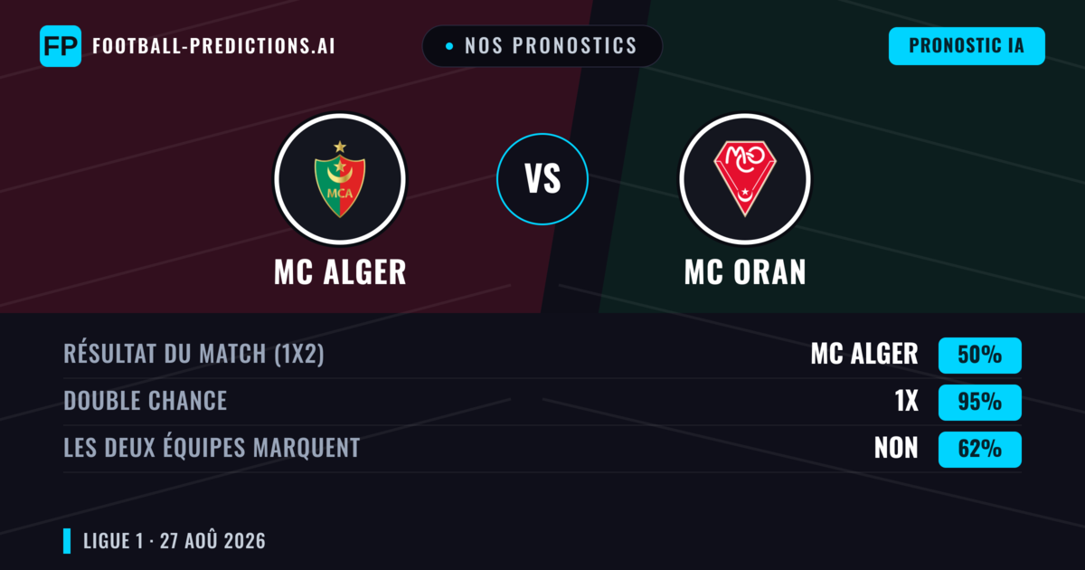 Nos pronostics: MC Alger vs MC Oran — MC Alger — Victoire (62%); Moins 2.5; Les deux marquent : Non