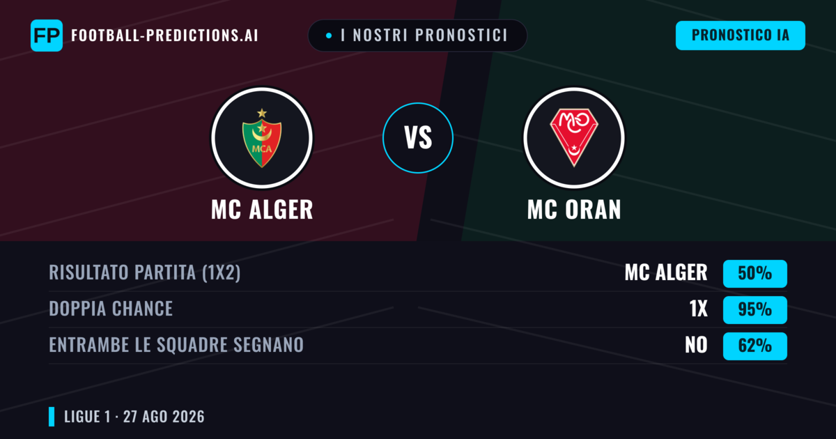 I nostri pronostici: MC Alger vs MC Oran — MC Alger — Vince (62%); Sotto 2.5; Entrambe segnano: No