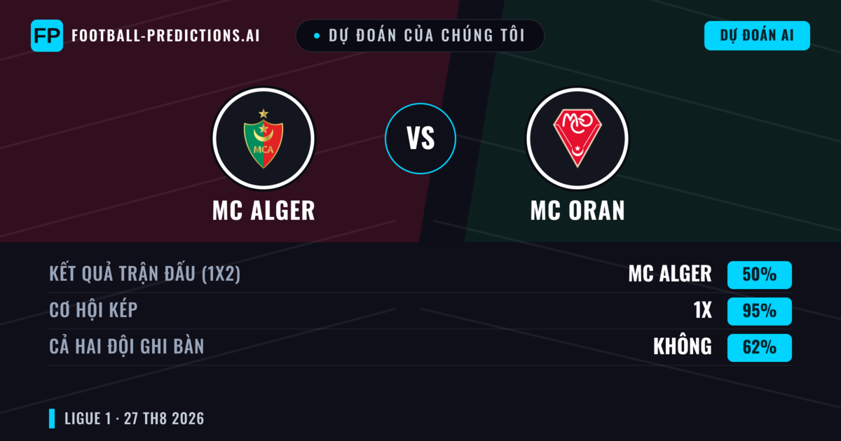 Dự đoán của chúng tôi: MC Alger vs MC Oran — MC Alger — Thắng (62%); Ít hơn 2.5; Cả hai ghi bàn: Không