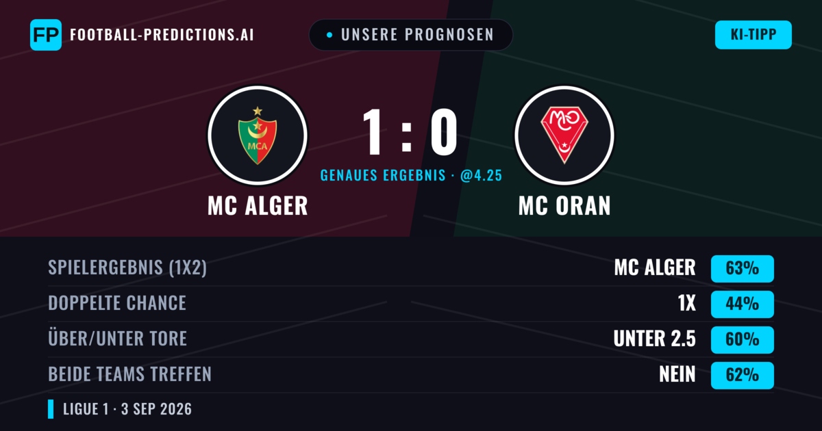 Unsere Prognosen: MC Alger vs MC Oran — MC Alger — Sieg (62%); Unter 2.5; Beide treffen: Nein