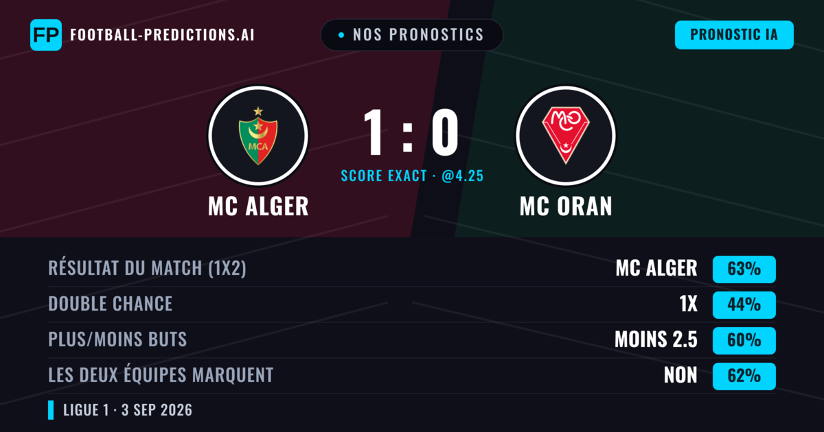 Nos pronostics: MC Alger vs MC Oran — MC Alger — Victoire (62%); Moins 2.5; Les deux marquent : Non