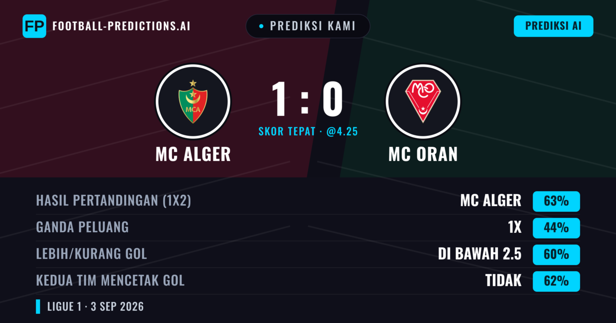 Prediksi kami: MC Alger vs MC Oran — MC Alger — Menang (62%); Kurang 2.5; Kedua tim mencetak gol: Tidak
