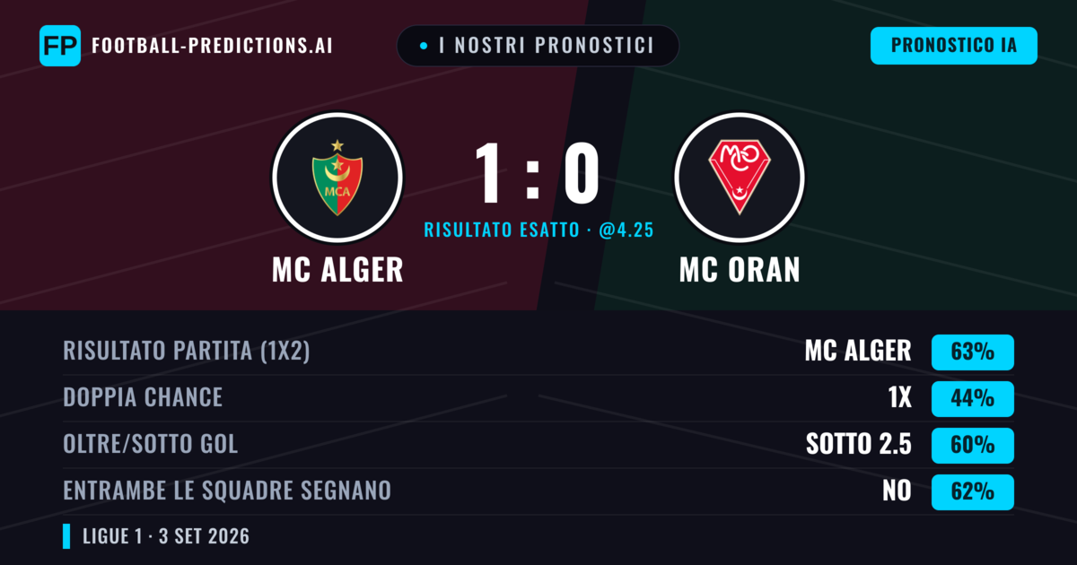 I nostri pronostici: MC Alger vs MC Oran — MC Alger — Vince (62%); Sotto 2.5; Entrambe segnano: No