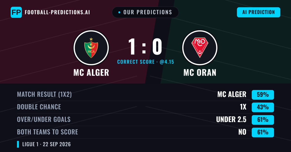 Our Predictions: MC Alger vs MC Oran — MC Alger — Win (59%); under 2.5; Both teams to score: No