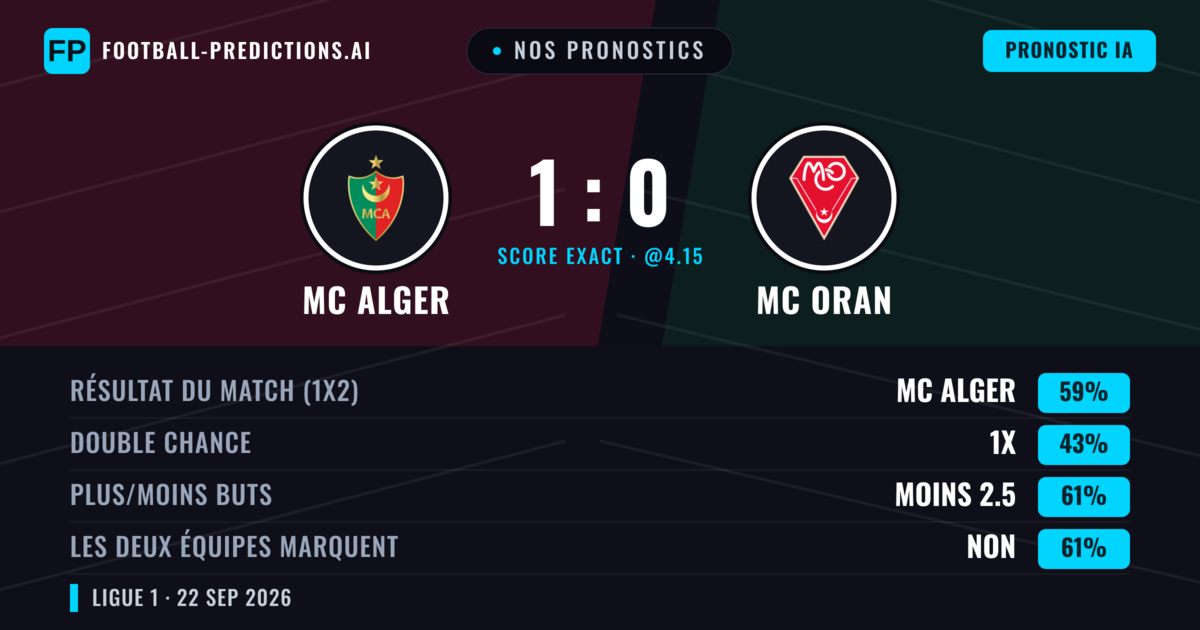 Nos pronostics: MC Alger vs MC Oran — MC Alger — Victoire (59%); Moins 2.5; Les deux marquent : Non