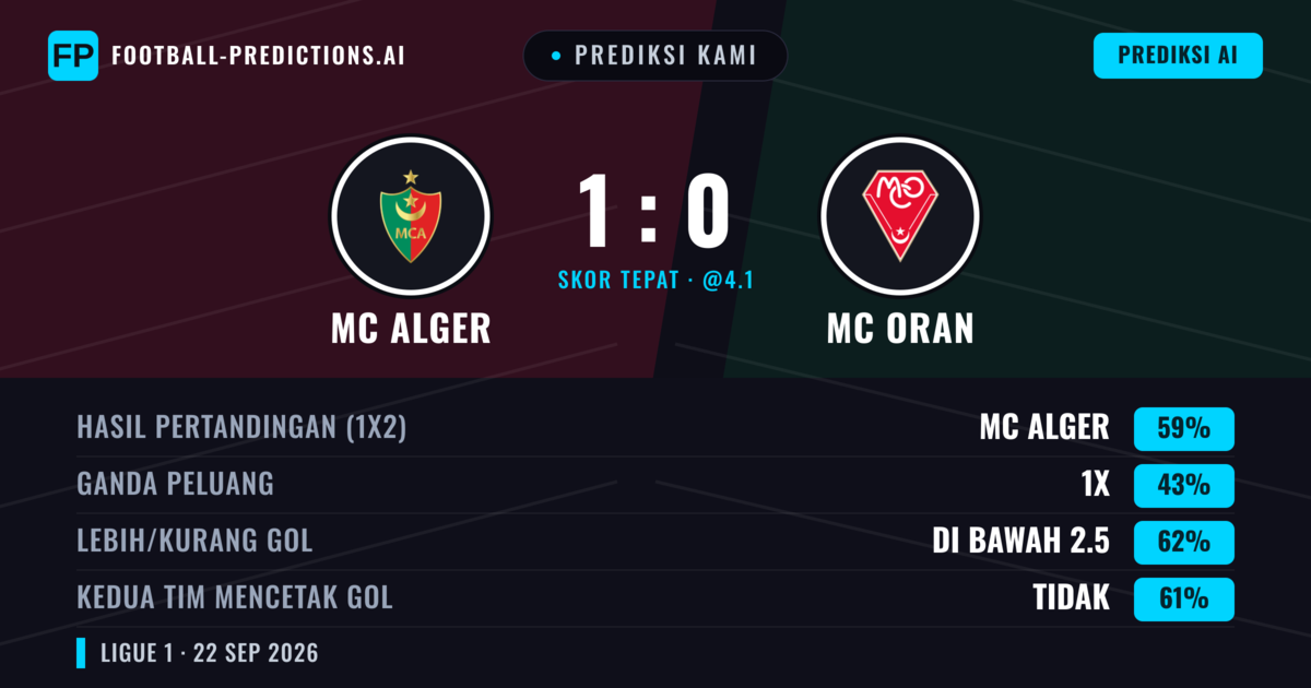 Prediksi kami: MC Alger vs MC Oran — MC Alger — Menang (59%); Kurang 2.5; Kedua tim mencetak gol: Tidak