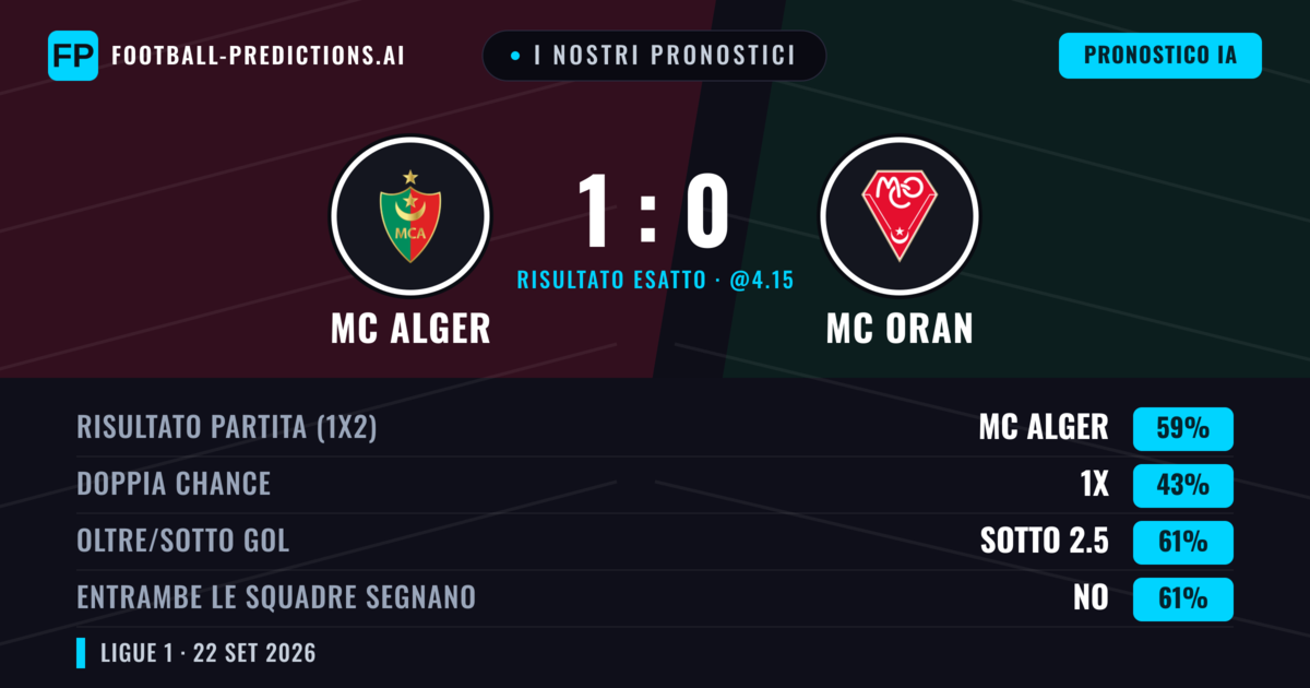 I nostri pronostici: MC Alger vs MC Oran — MC Alger — Vince (59%); Sotto 2.5; Entrambe segnano: No