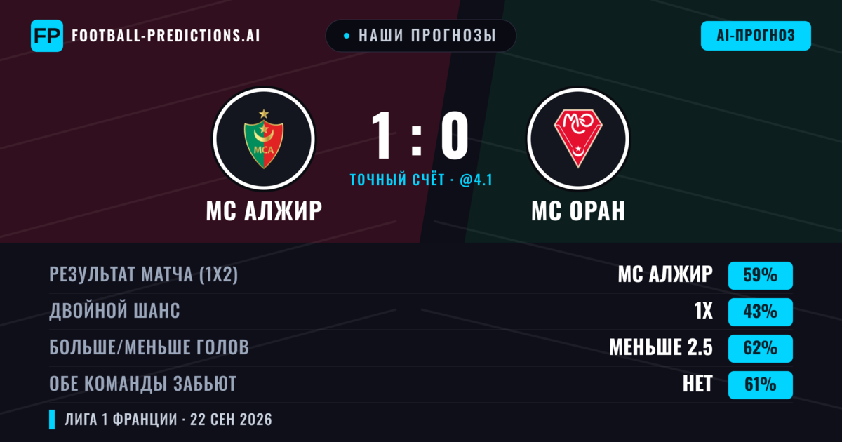 Наши прогнозы: МС Алжир против МС Оран — МС Алжир — Победа (59%); Меньше 2.5; Обе забьют Нет