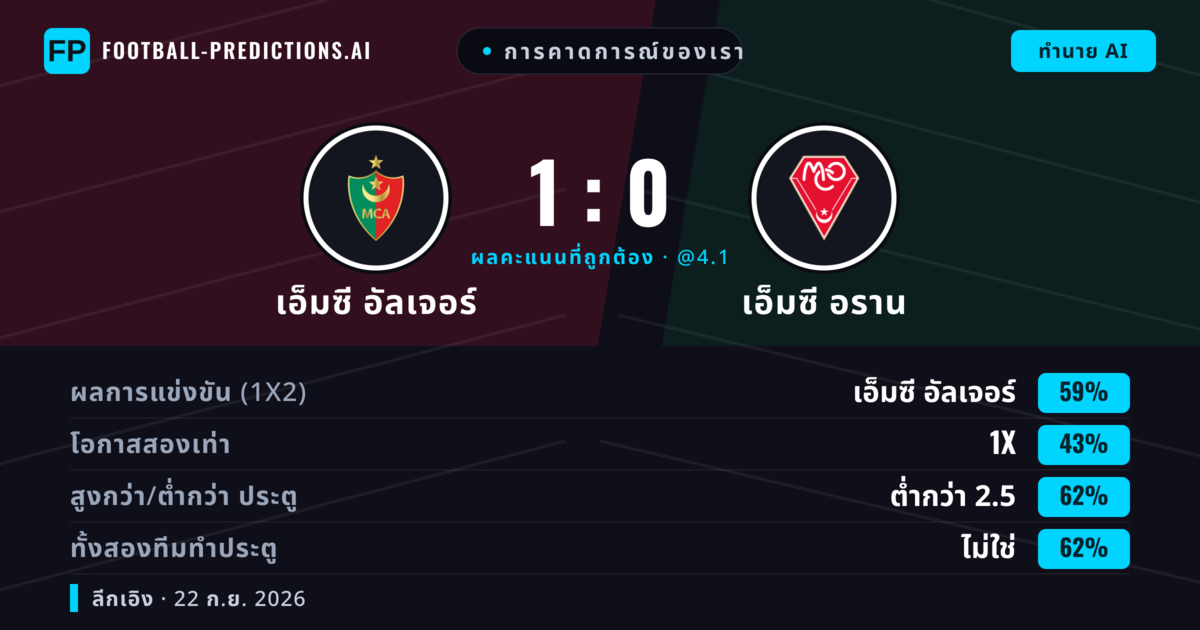 การคาดการณ์ของเรา: เอ็มซี อัลเจอร์ vs เอ็มซี อราน — เอ็มซี อัลเจอร์ — ชนะ (58%); ต่ำกว่า 2.5; ทั้งสองทีมทำประตู: ไม่ใช่