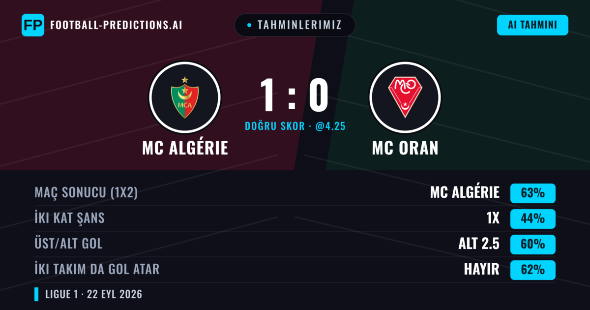 Tahminlerimiz: MC Algérie vs MC Oran — MC Algérie — Kazanmak (62%); Alt 2.5; İki taraf da gol atar: Hayır