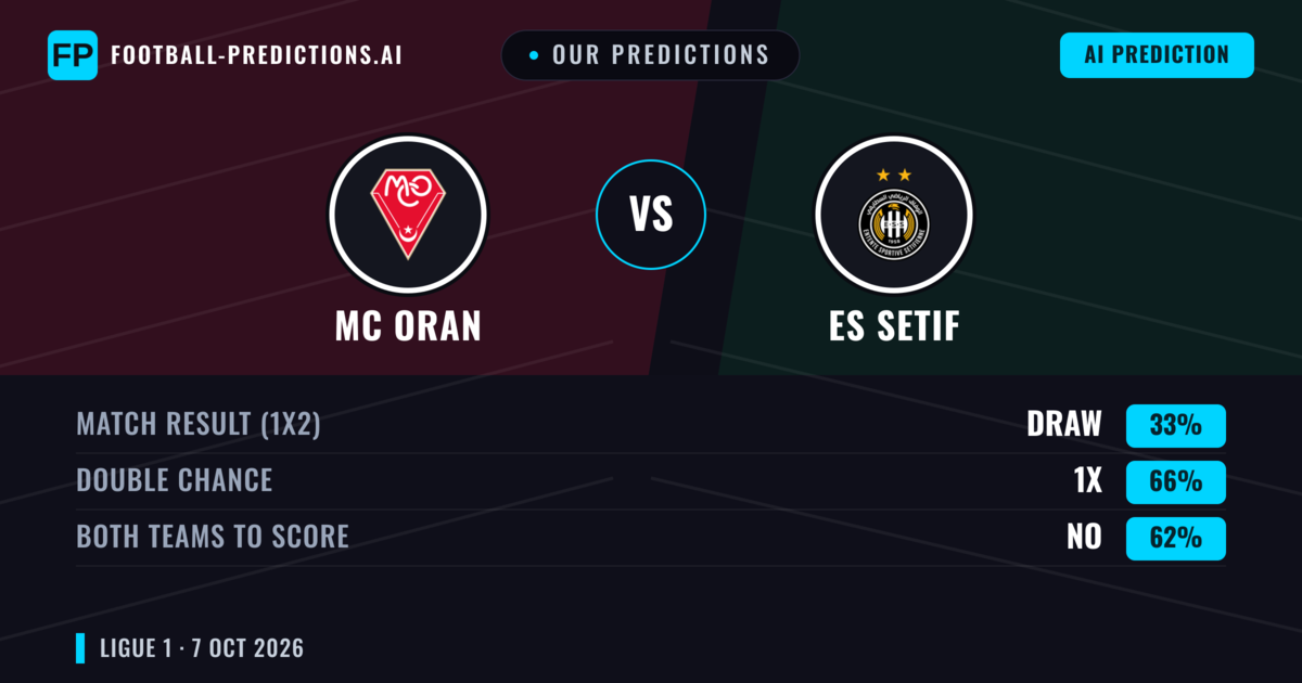 Our Predictions: MC Oran vs ES Setif — Draw (33%); Both teams to score: No