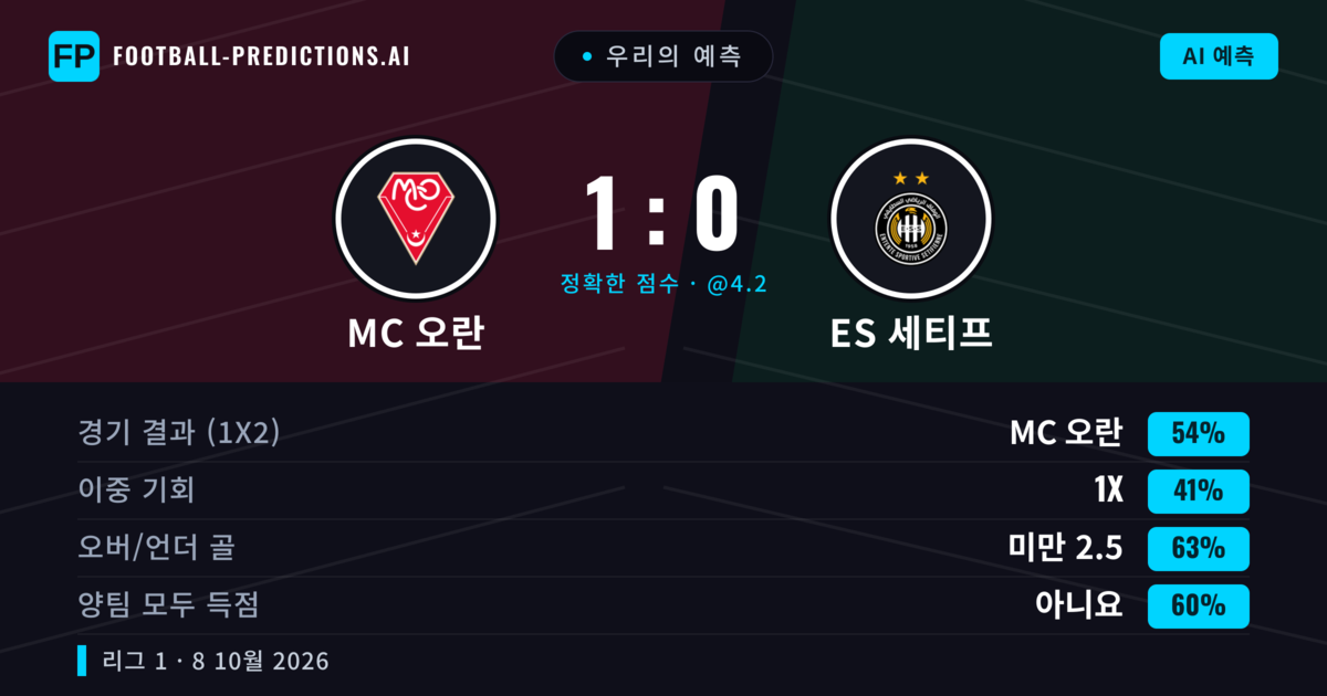 우리의 예측: MC 오란 vs ES 세티프 — MC 오란 — 승리 (46%); 미만 2.5; 양팀 모두 득점: 아니오
