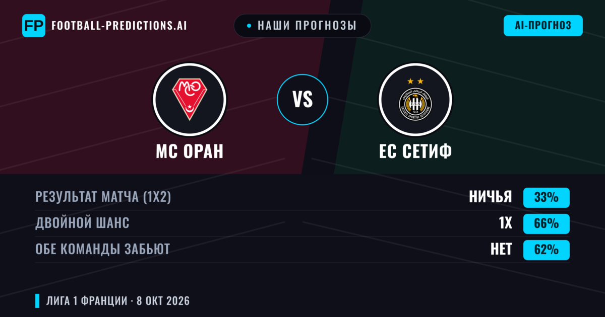 Наши прогнозы: МС Оран против ЕС Сетиф — Ничья (33%); Обе забьют Нет
