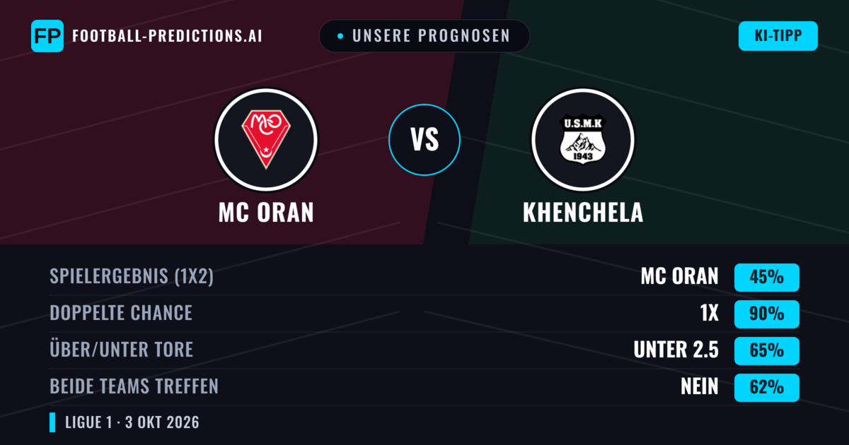 Unsere Prognosen: MC Oran vs Khenchela — Unentschieden (45%); Unter 2.5; Beide treffen: Nein