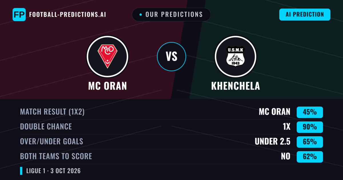 Our Predictions: MC Oran vs Khenchela — Draw (45%); under 2.5; Both teams to score: No