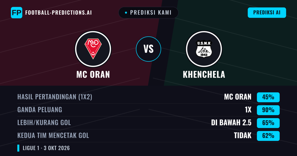 Prediksi kami: MC Oran vs Khenchela — Seri (45%); Kurang 2.5; Kedua tim mencetak gol: Tidak