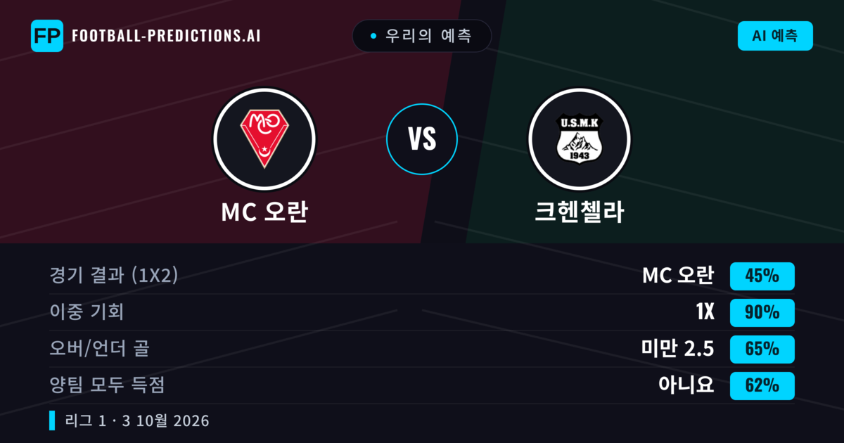 우리의 예측: MC 오란 vs 크헨첼라 — 무승부 (45%); 미만 2.5; 양팀 모두 득점: 아니오