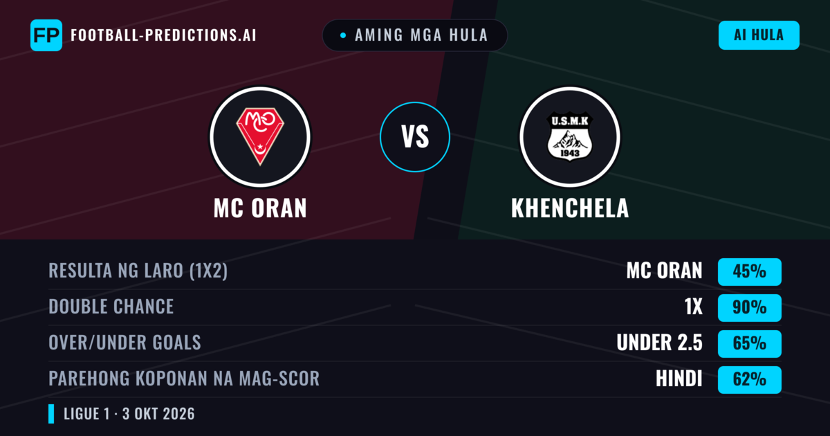 Aming mga hula: MC Oran vs Khenchela — Draw (45%); Under 2.5; Parehong magbubuo: Hindi