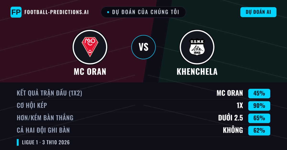 Dự đoán của chúng tôi: MC Oran vs Khenchela — Hòa (45%); Ít hơn 2.5; Cả hai ghi bàn: Không