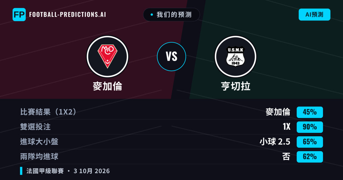 我们的预测: 麥加倫 對 亨切拉 — 平 (45%); 小球 2.5; 無進球