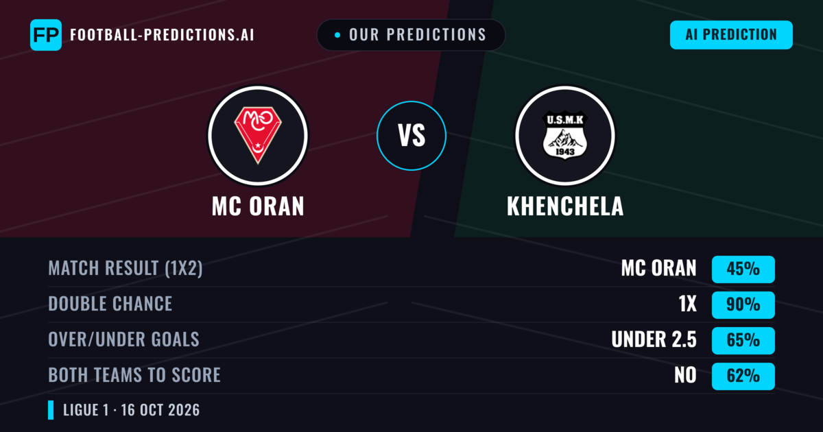 Our Predictions: MC Oran vs Khenchela — Draw (45%); under 2.5; Both teams to score: No