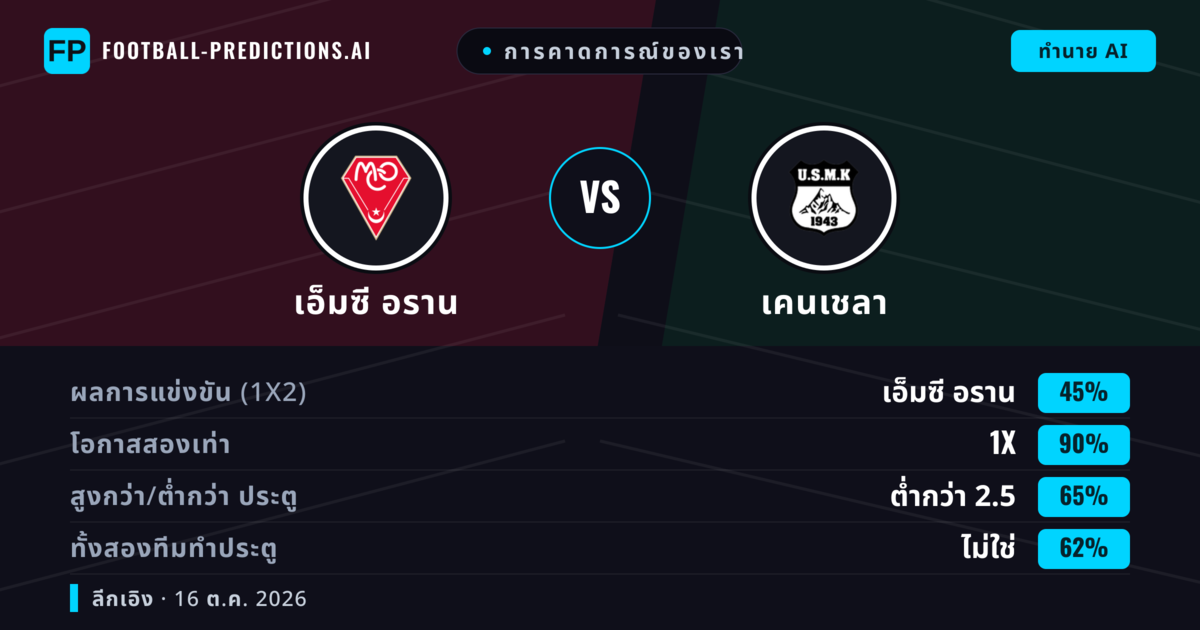 การคาดการณ์ของเรา: เอ็มซี อราน vs เคนเชลา — เสมอ (45%); ต่ำกว่า 2.5; ทั้งสองทีมทำประตู: ไม่ใช่