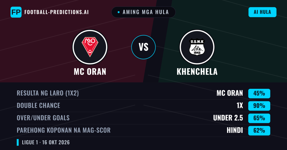 Aming mga hula: MC Oran vs Khenchela — Draw (45%); Under 2.5; Parehong magbubuo: Hindi